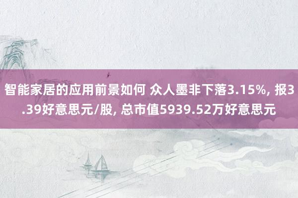 智能家居的应用前景如何 众人墨非下落3.15%, 报3.39好意思元/股, 总市值5939.52万好意思元